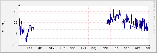 wykres przebiegu zmian temp. punktu rosy
