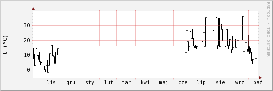 wykres przebiegu zmian windchill temp.