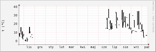 wykres przebiegu zmian windchill temp.