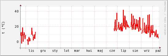 wykres przebiegu zmian temp powietrza