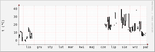 wykres przebiegu zmian windchill temp.