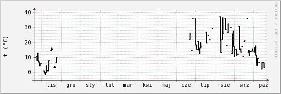 wykres przebiegu zmian windchill temp.