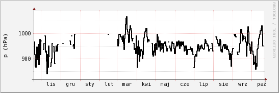wykres przebiegu zmian ciśnienie