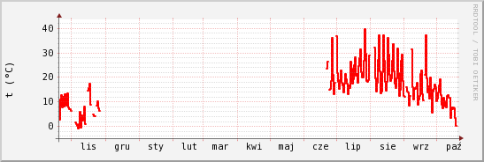 wykres przebiegu zmian temp powietrza
