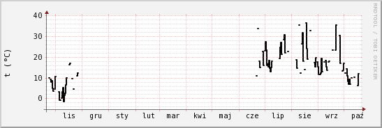 wykres przebiegu zmian windchill temp.