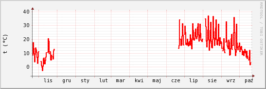 wykres przebiegu zmian temp powietrza