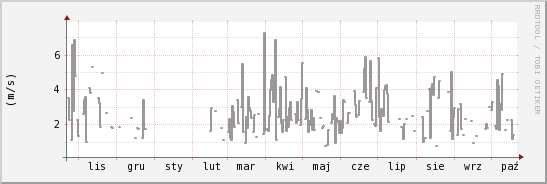 wykres przebiegu zmian średnia prędkość wiatru