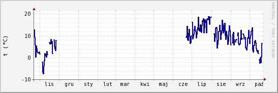 wykres przebiegu zmian temp. punktu rosy