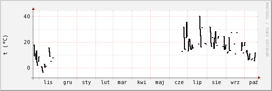 wykres przebiegu zmian windchill temp.