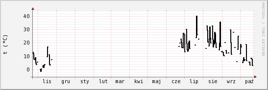 wykres przebiegu zmian windchill temp.