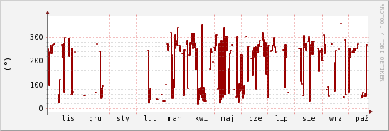 wykres przebiegu zmian kierunek wiatru (średni)