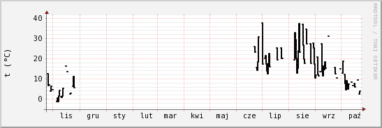 wykres przebiegu zmian windchill temp.