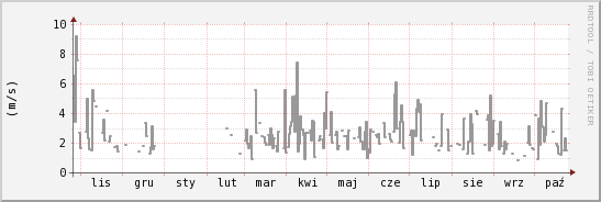 wykres przebiegu zmian średnia prędkość wiatru