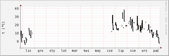 wykres przebiegu zmian windchill temp.