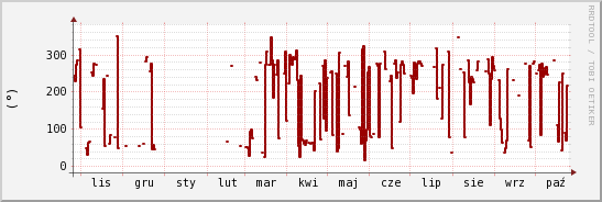 wykres przebiegu zmian kierunek wiatru (średni)