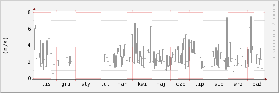wykres przebiegu zmian średnia prędkość wiatru