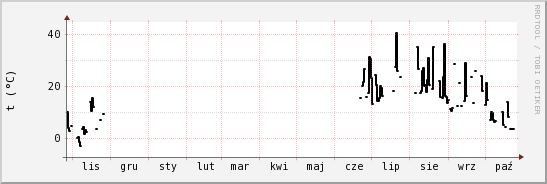 wykres przebiegu zmian windchill temp.