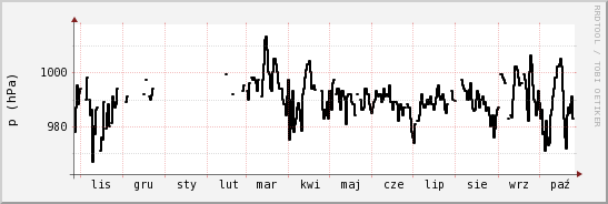wykres przebiegu zmian ciśnienie