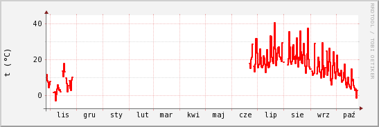 wykres przebiegu zmian temp powietrza