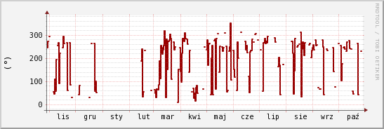 wykres przebiegu zmian kierunek wiatru (średni)
