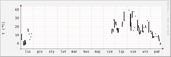 wykres przebiegu zmian windchill temp.