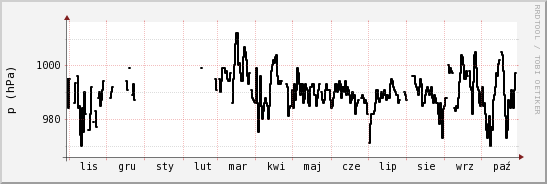 wykres przebiegu zmian ciśnienie
