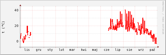 wykres przebiegu zmian temp powietrza