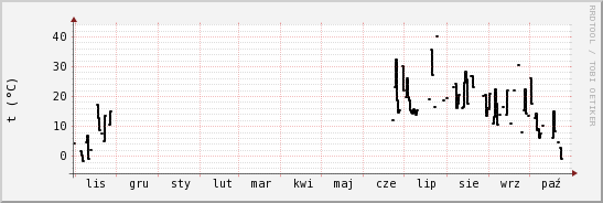 wykres przebiegu zmian windchill temp.