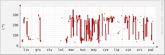 wykres przebiegu zmian kierunek wiatru (średni)