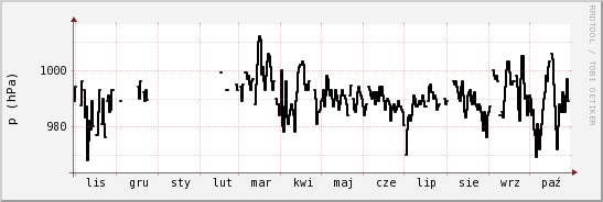 wykres przebiegu zmian ciśnienie