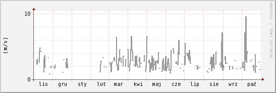 wykres przebiegu zmian średnia prędkość wiatru