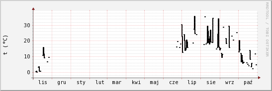 wykres przebiegu zmian windchill temp.