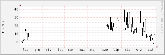 wykres przebiegu zmian windchill temp.