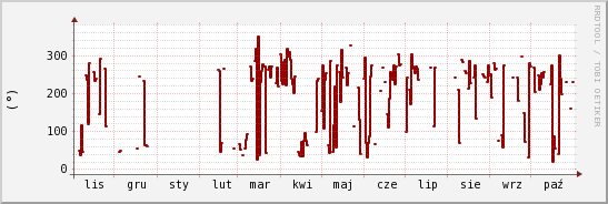 wykres przebiegu zmian kierunek wiatru (średni)