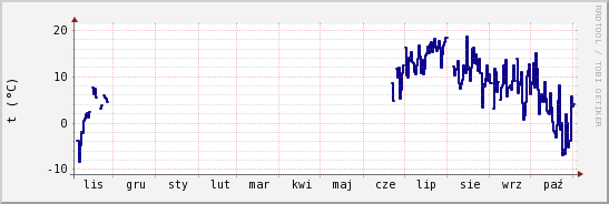 wykres przebiegu zmian temp. punktu rosy
