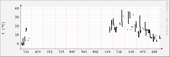 wykres przebiegu zmian windchill temp.