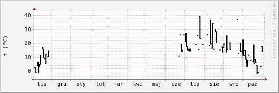 wykres przebiegu zmian windchill temp.