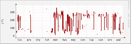 wykres przebiegu zmian kierunek wiatru (średni)
