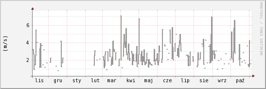 wykres przebiegu zmian średnia prędkość wiatru