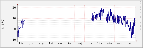 wykres przebiegu zmian temp. punktu rosy