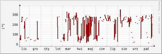 wykres przebiegu zmian kierunek wiatru (średni)