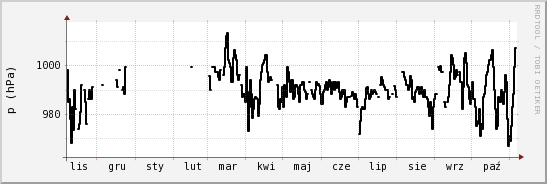 wykres przebiegu zmian ciśnienie