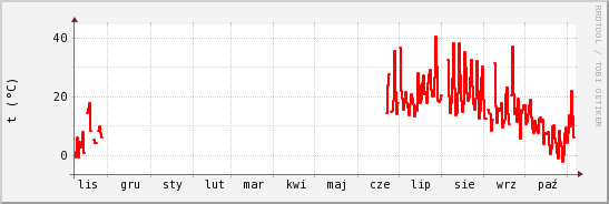 wykres przebiegu zmian temp powietrza