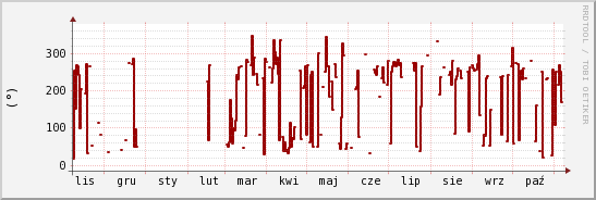 wykres przebiegu zmian kierunek wiatru (średni)