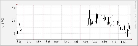 wykres przebiegu zmian windchill temp.