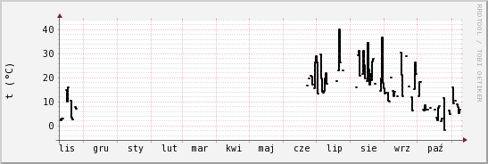 wykres przebiegu zmian windchill temp.