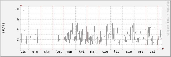 wykres przebiegu zmian średnia prędkość wiatru