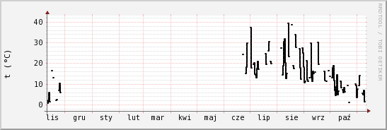 wykres przebiegu zmian windchill temp.