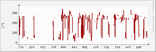 wykres przebiegu zmian kierunek wiatru (średni)
