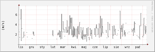 wykres przebiegu zmian średnia prędkość wiatru